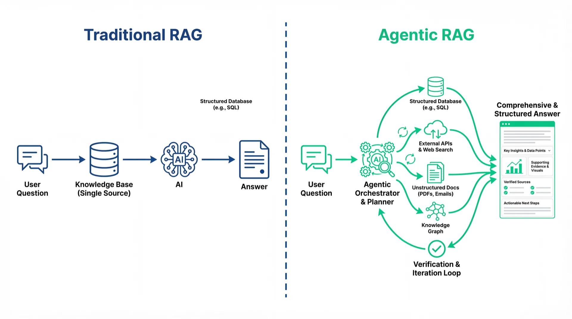 Traditional RAG Is Not Enough: What Is Agentic RAG?