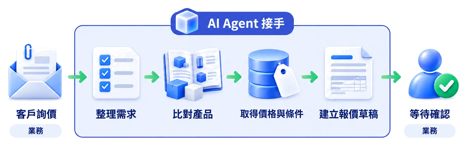 AI 報價自動化流程圖:客戶詢價、整理需求、比對產品、取得價格與條件、建立報價草稿、等待確認,中間四步由 AI Agent 執行