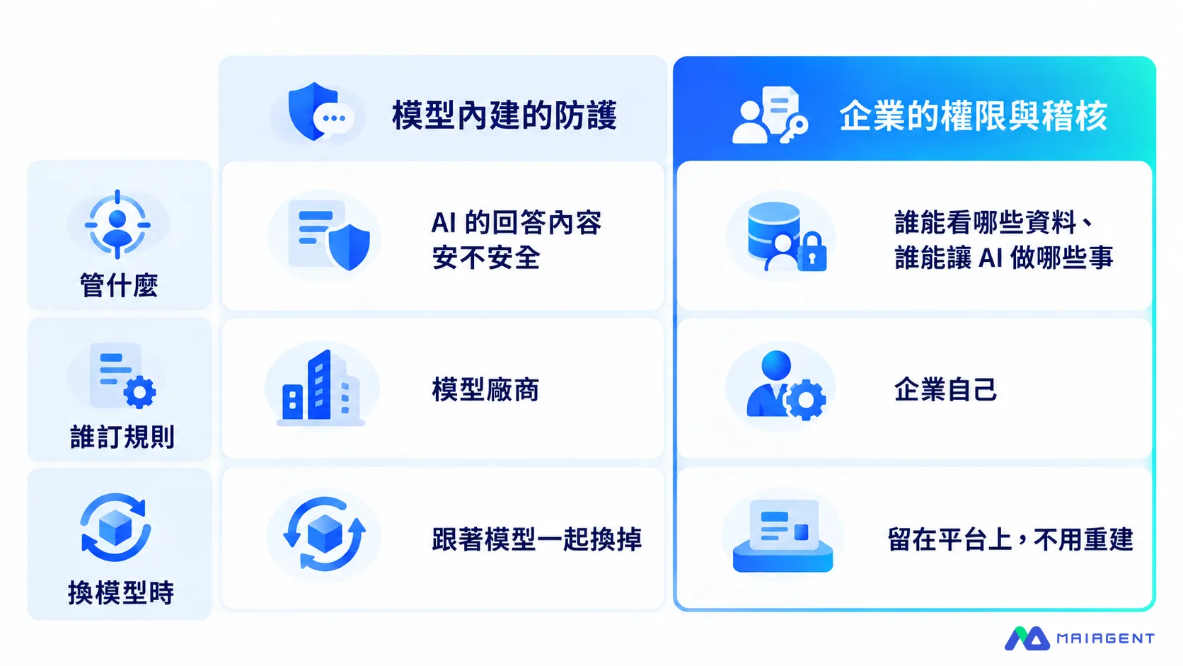 模型內建的防護與企業的權限與稽核對照