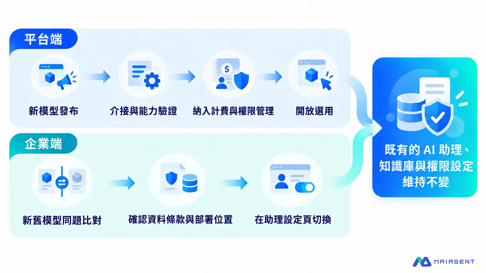 新模型從發布到企業選用的平台端與企業端步驟